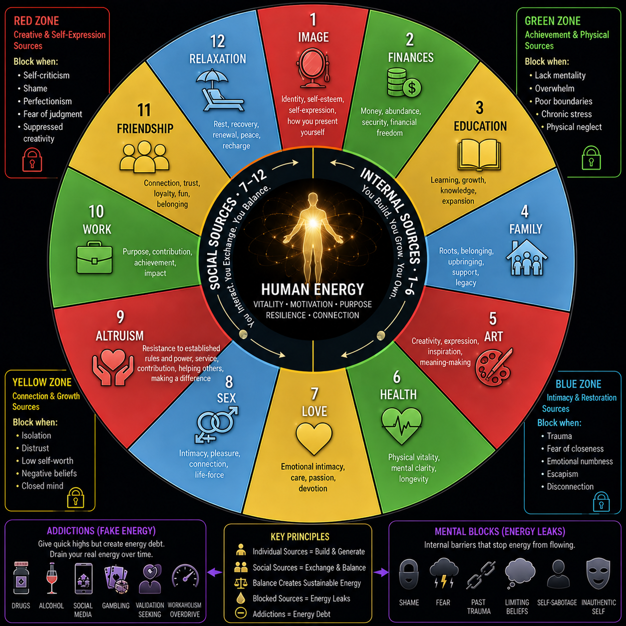 Wheel of Twelve Internal and Social Energy Sources